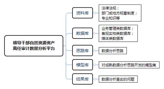 22源资产 离任审计数据分析平台